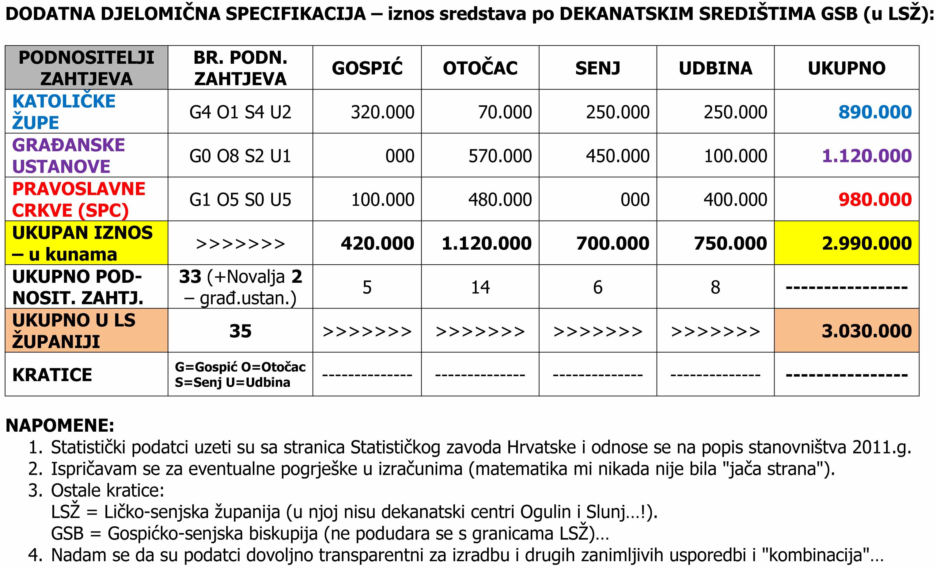 Župnikovo pismo Ministarstvu kulture